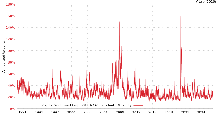 graph of Capital Southwest Corp GAS-GARCH-T