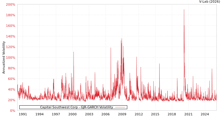 graph of Capital Southwest Corp GJR-GARCH