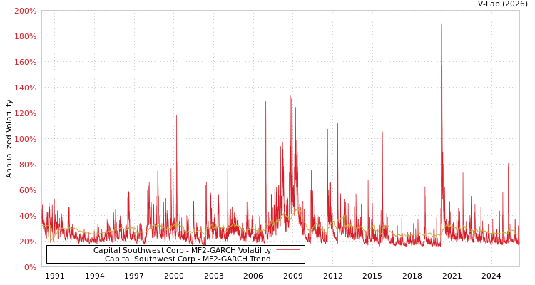 graph of Capital Southwest Corp MF2-GARCH