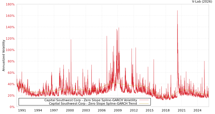 graph of Capital Southwest Corp S0GARCH