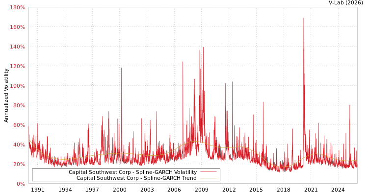 graph of Capital Southwest Corp SGARCH