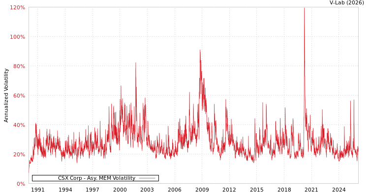 graph of CSX Corp AMEM
