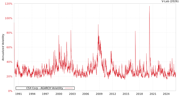graph of CSX Corp AGARCH