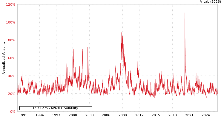 graph of CSX Corp APARCH