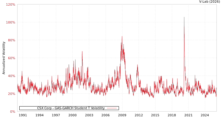 graph of CSX Corp GAS-GARCH-T