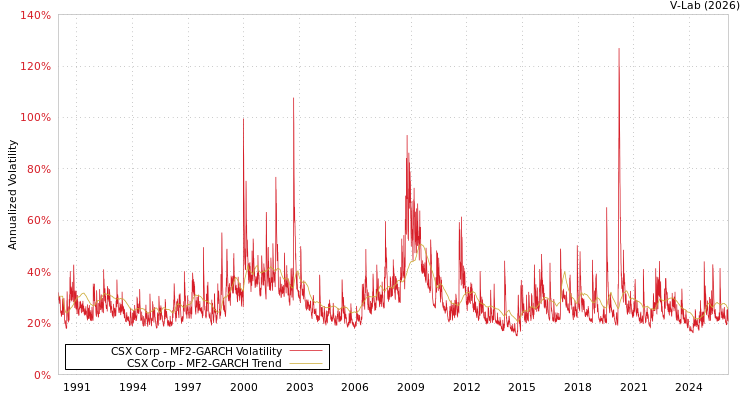 graph of CSX Corp MF2-GARCH