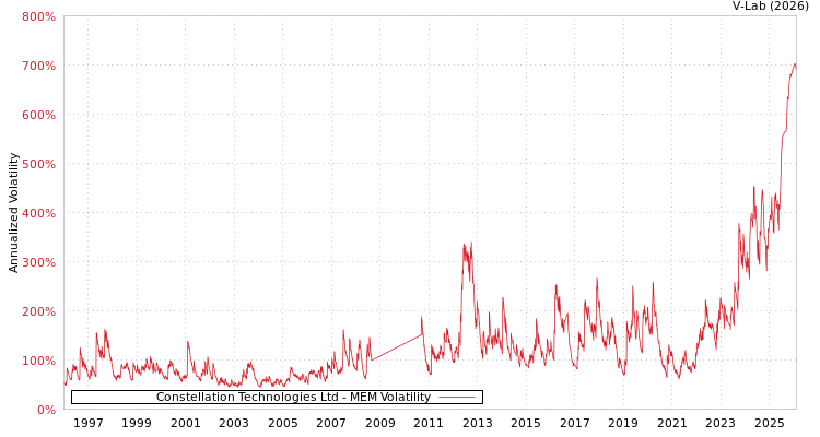 graph of Constellation Technologies Ltd MEM