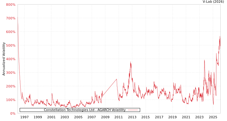 graph of Constellation Technologies Ltd AGARCH