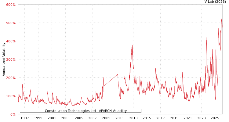 graph of Constellation Technologies Ltd APARCH