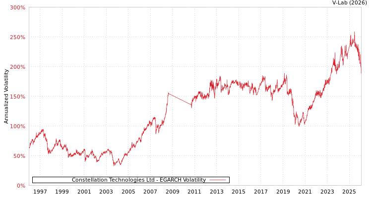 graph of Constellation Technologies Ltd EGARCH