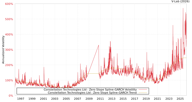 graph of Constellation Technologies Ltd S0GARCH
