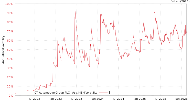 graph of CT Automotive Group PLC AMEM