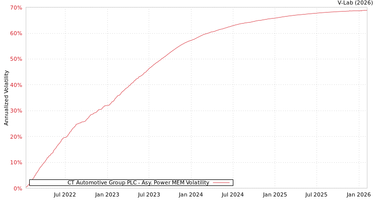 graph of CT Automotive Group PLC APMEM