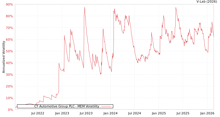 graph of CT Automotive Group PLC MEM