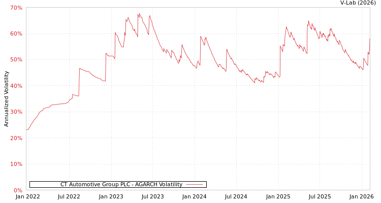 graph of CT Automotive Group PLC AGARCH