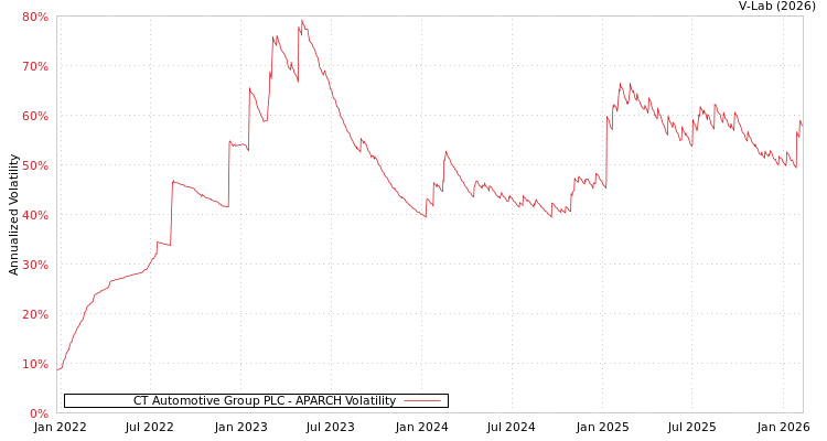 graph of CT Automotive Group PLC APARCH