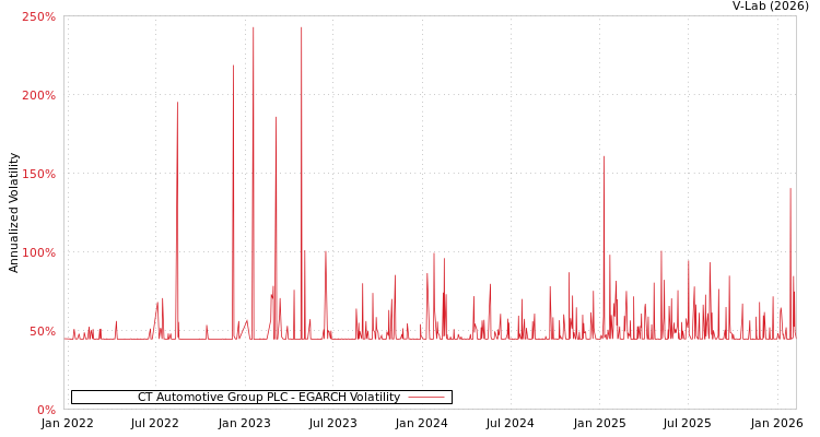 graph of CT Automotive Group PLC EGARCH