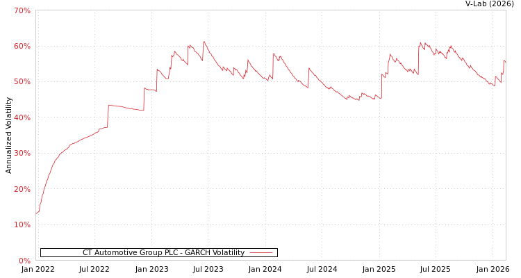 graph of CT Automotive Group PLC GARCH