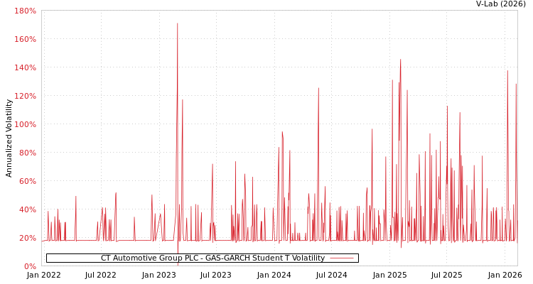 graph of CT Automotive Group PLC GAS-GARCH-T
