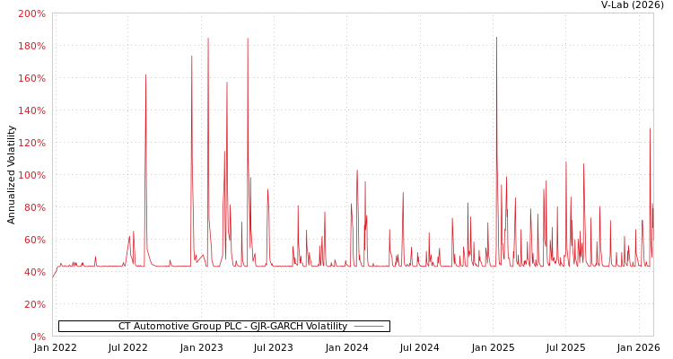 graph of CT Automotive Group PLC GJR-GARCH