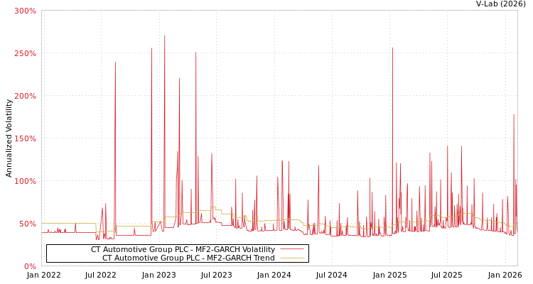 graph of CT Automotive Group PLC MF2-GARCH