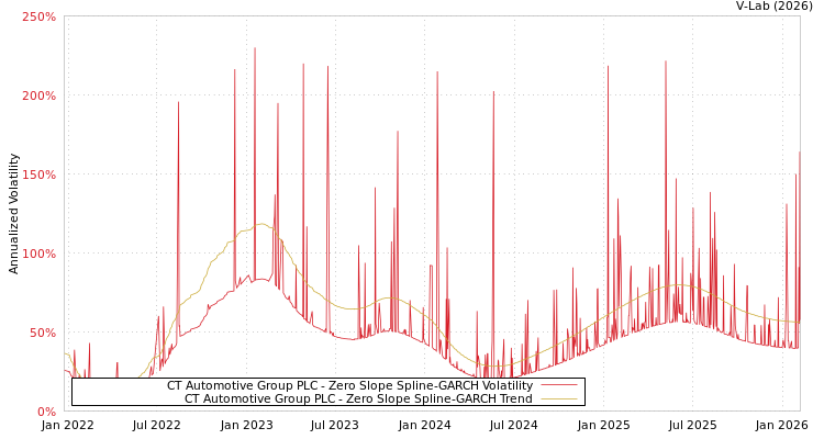 graph of CT Automotive Group PLC S0GARCH