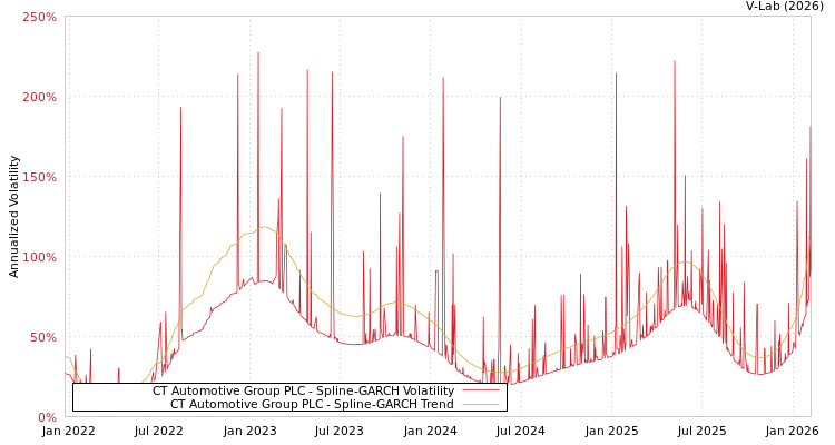 graph of CT Automotive Group PLC SGARCH