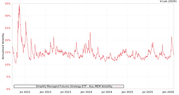 graph of Simplify Managed Futures Strategy ETF AMEM