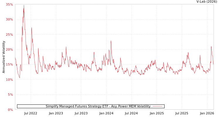 graph of Simplify Managed Futures Strategy ETF APMEM