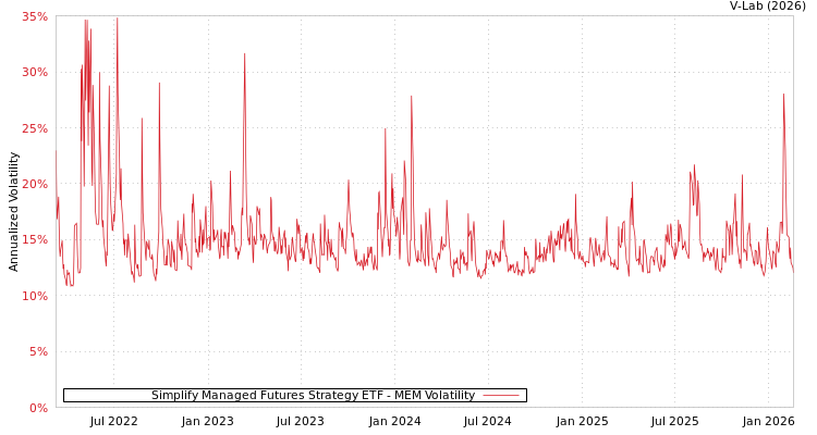 graph of Simplify Managed Futures Strategy ETF MEM