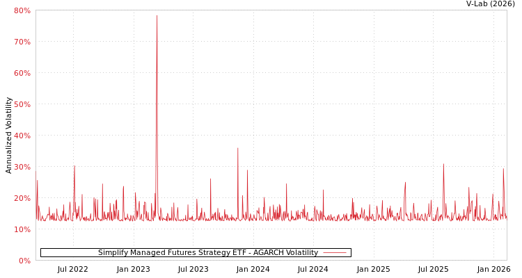 graph of Simplify Managed Futures Strategy ETF AGARCH
