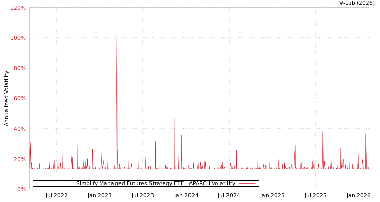 graph of Simplify Managed Futures Strategy ETF APARCH