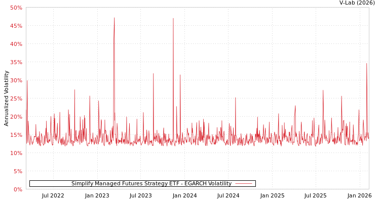 graph of Simplify Managed Futures Strategy ETF EGARCH