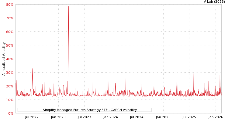 graph of Simplify Managed Futures Strategy ETF GARCH