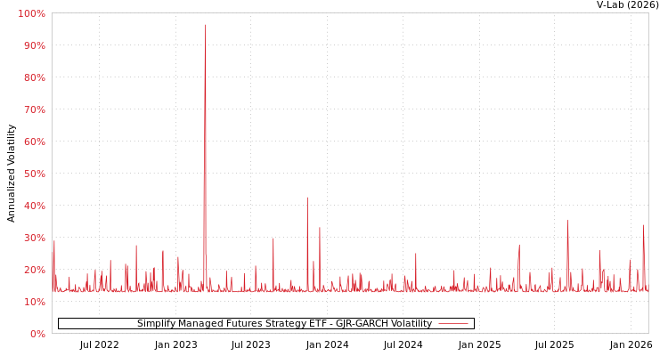 graph of Simplify Managed Futures Strategy ETF GJR-GARCH