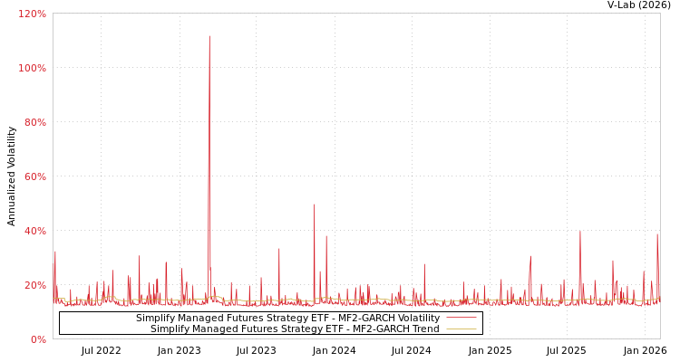 graph of Simplify Managed Futures Strategy ETF MF2-GARCH