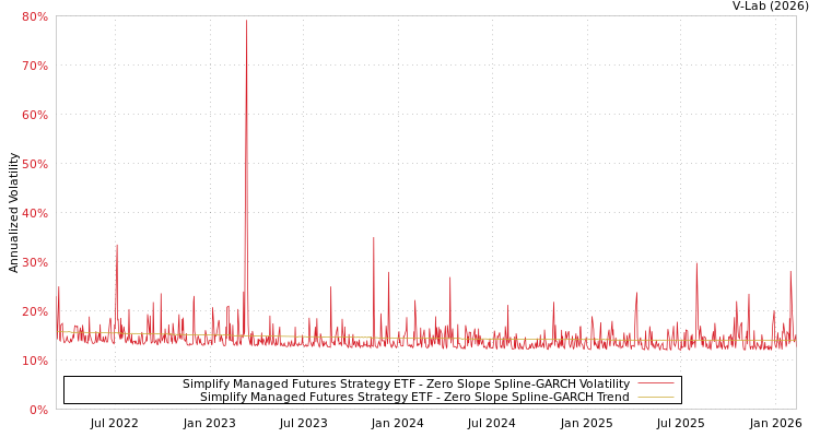 graph of Simplify Managed Futures Strategy ETF S0GARCH