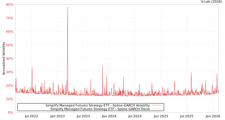 graph of Simplify Managed Futures Strategy ETF SGARCH