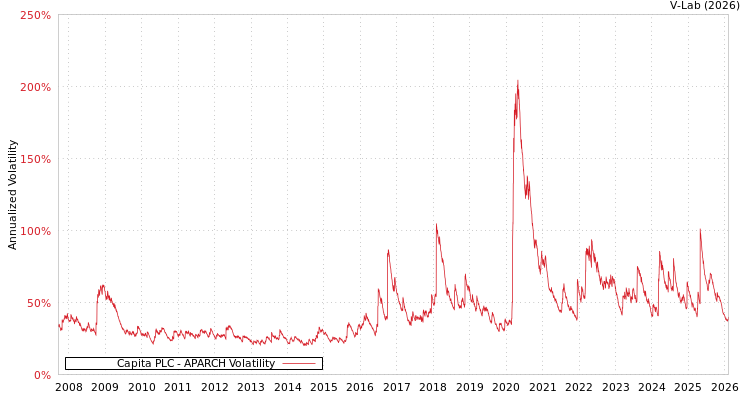 graph of Capita PLC APARCH