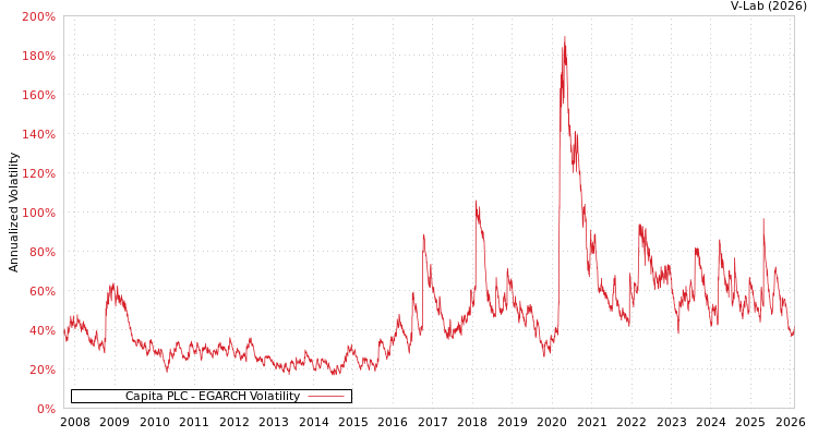 graph of Capita PLC EGARCH