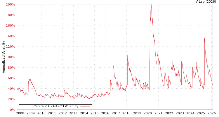 graph of Capita PLC GARCH