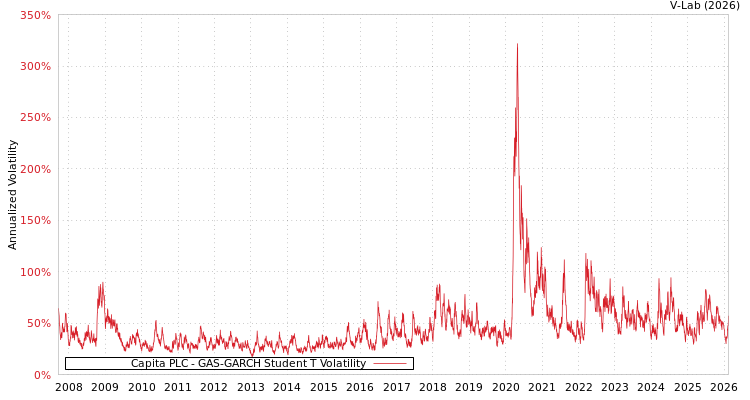 graph of Capita PLC GAS-GARCH-T