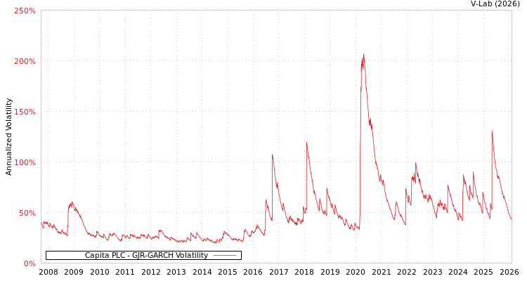graph of Capita PLC GJR-GARCH