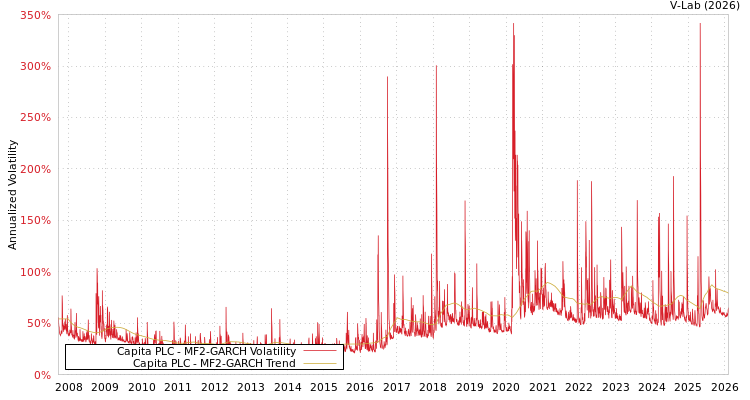 graph of Capita PLC MF2-GARCH
