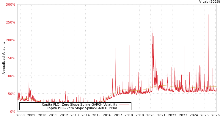 graph of Capita PLC S0GARCH