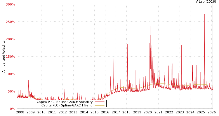 graph of Capita PLC SGARCH