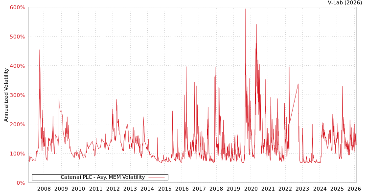 graph of Catenai PLC AMEM