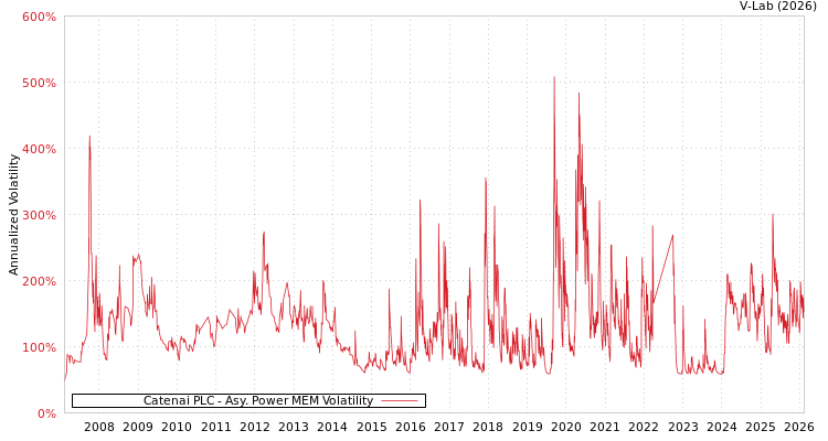 graph of Catenai PLC APMEM