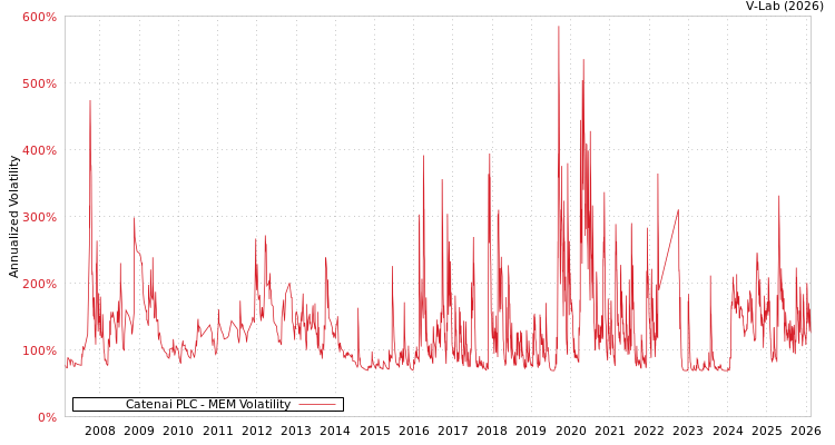graph of Catenai PLC MEM