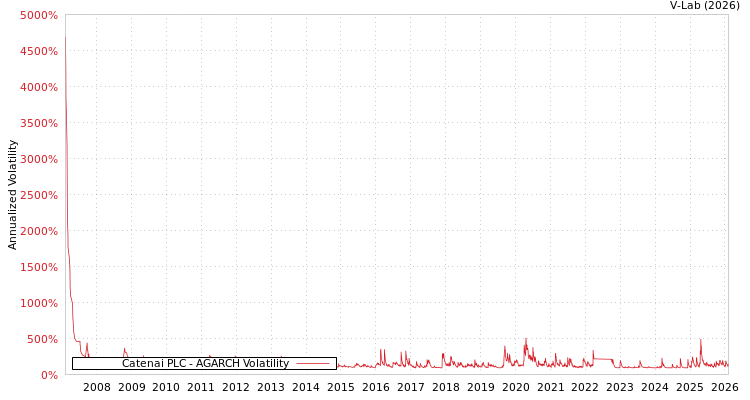 graph of Catenai PLC AGARCH